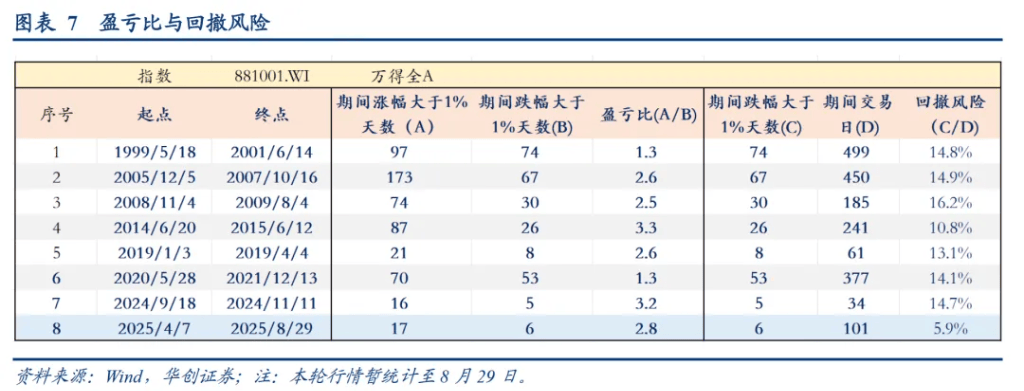 华创证券:A股牛市“十大观察指标”,哪些已经偏高?