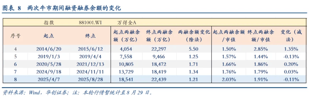 华创证券:A股牛市“十大观察指标”,哪些已经偏高?
