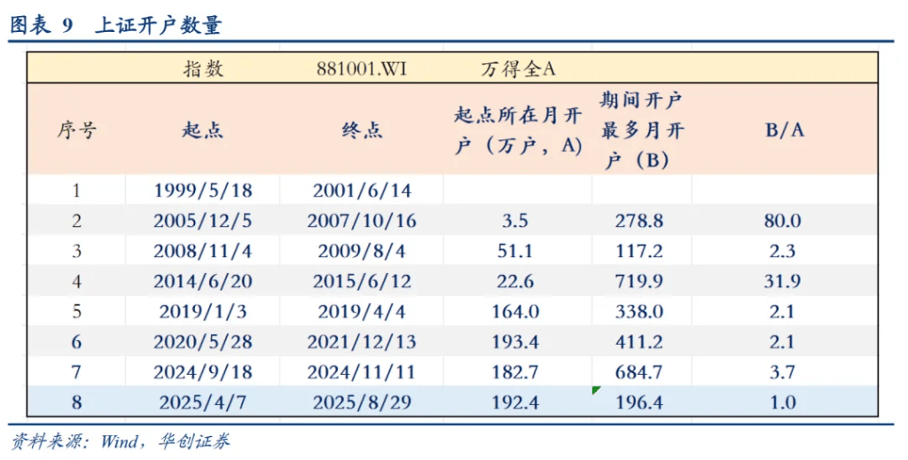 华创证券:A股牛市“十大观察指标”,哪些已经偏高?