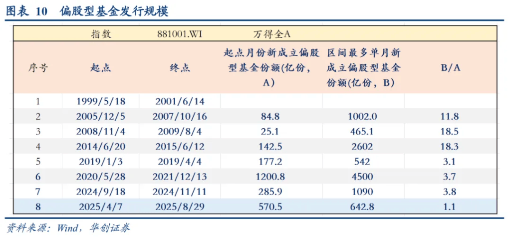 华创证券:A股牛市“十大观察指标”,哪些已经偏高?