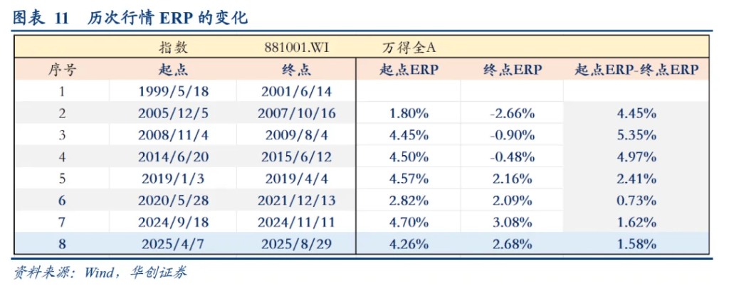 华创证券:A股牛市“十大观察指标”,哪些已经偏高?