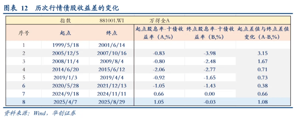 华创证券:A股牛市“十大观察指标”,哪些已经偏高?
