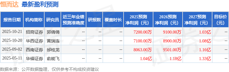 恒而达：10月20日接受机构调研，华创证券、国投证券等多家机构参与