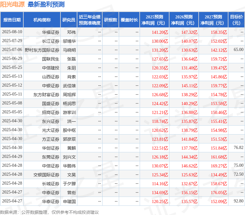 阳光电源：8月25日接受机构调研，华创证券、东吴证券等多家机构参与