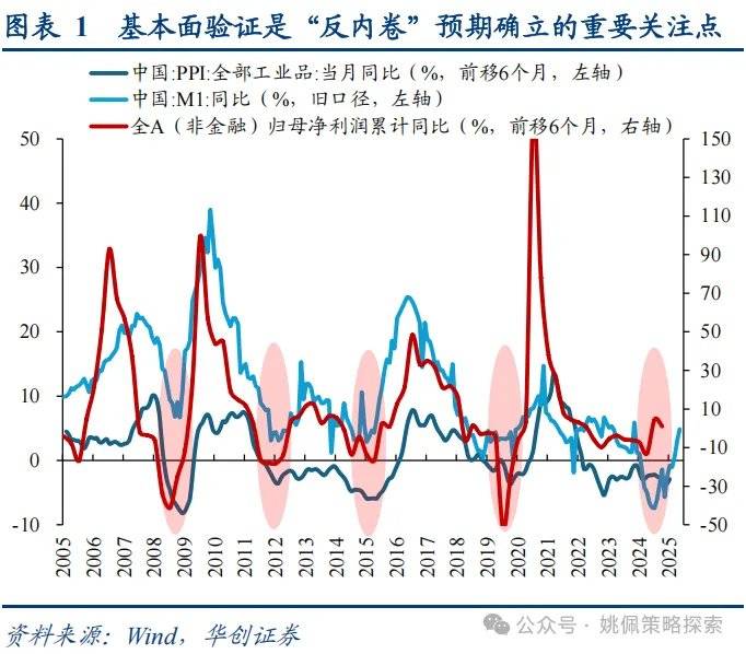 华创证券：反内卷牛或成为行情上行新动力