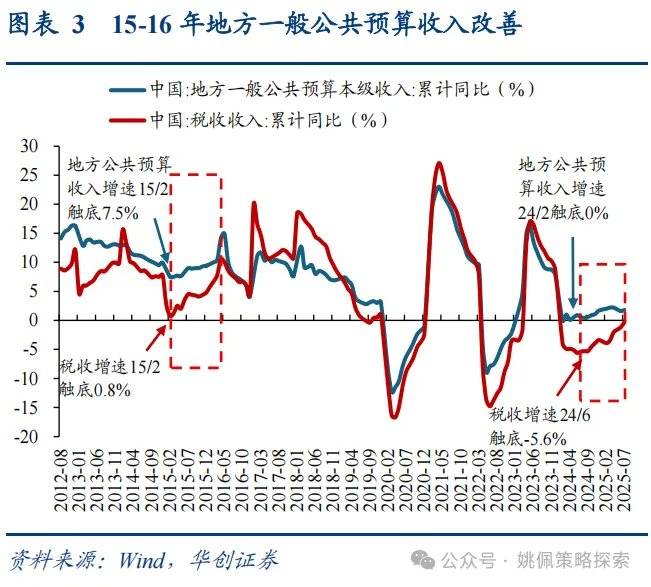 华创证券：反内卷牛或成为行情上行新动力