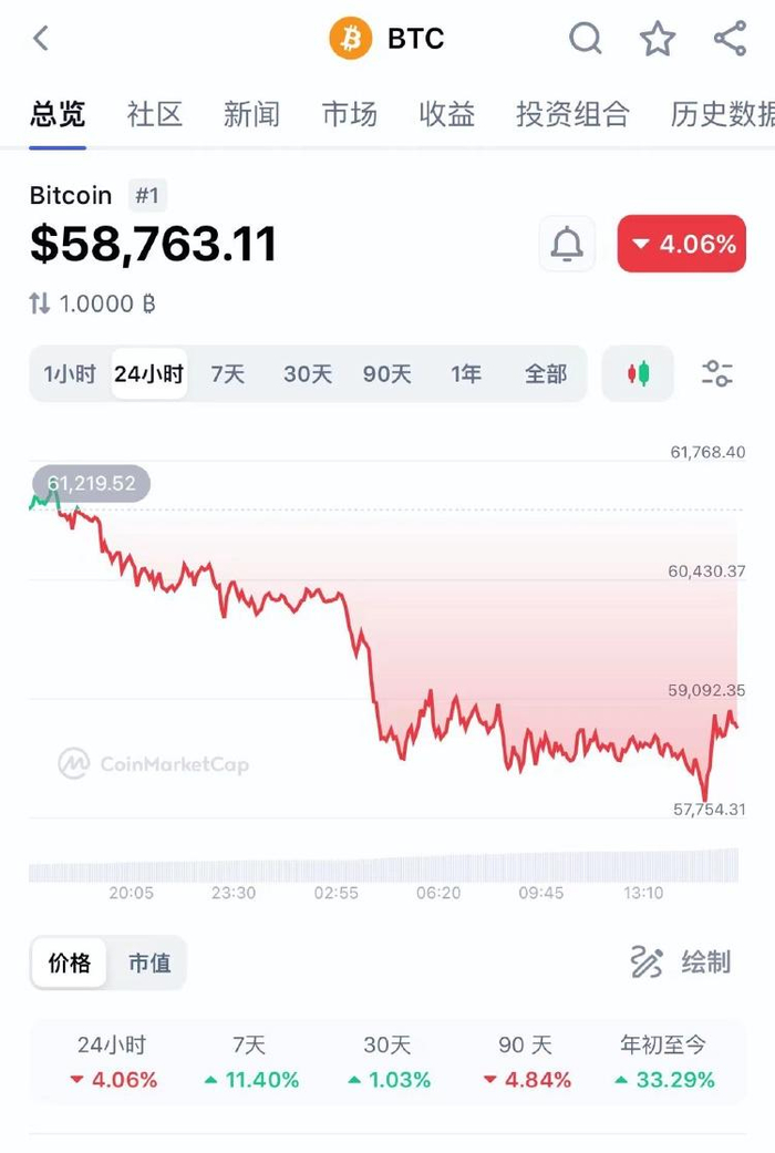 虚拟币大跌(今日虚拟币最新行情走势)